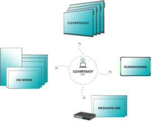 Clevertouch Live digital skyltning